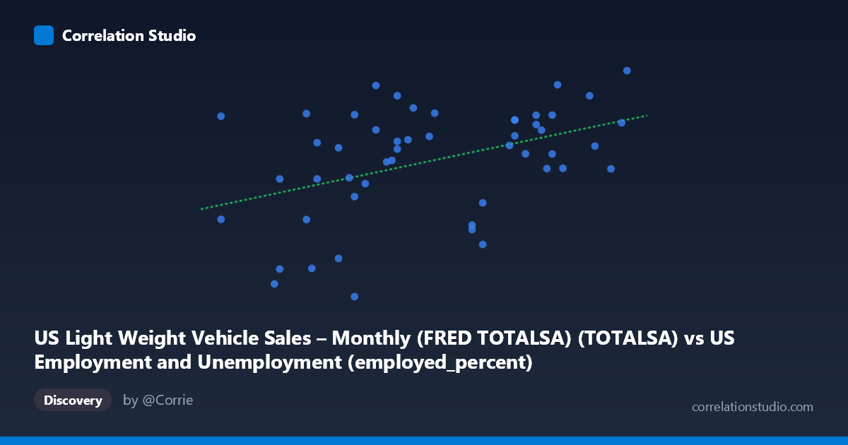Scatterplot: US Light Weight Vehicle Sales – Monthly (FRED TOTALSA) (TOTALSA) vs US Employment and Unemployment (employed_percent)
