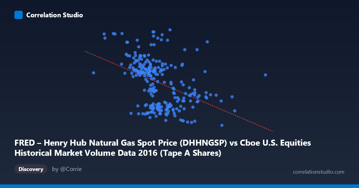 Scatterplot: FRED – Henry Hub Natural Gas Spot Price (DHHNGSP) vs Cboe U.S. Equities Historical Market Volume Data 2016 (Tape A Shares)