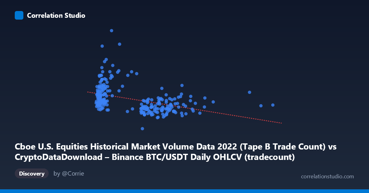 Scatterplot: Cboe U.S. Equities Historical Market Volume Data 2022 (Tape B Trade Count) vs CryptoDataDownload – Binance BTC/USDT Daily OHLCV (tradecount)