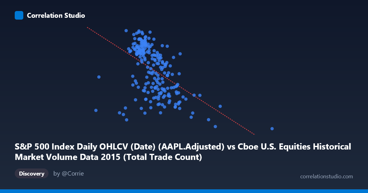 Scatterplot: S&P 500 Index Daily OHLCV (Date) (AAPL.Adjusted) vs Cboe U.S. Equities Historical Market Volume Data 2015 (Total Trade Count)