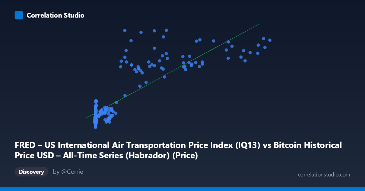 Scatterplot: FRED – US International Air Transportation Price Index (IQ13) vs Bitcoin Historical Price USD – All-Time Series (Habrador) (Price)