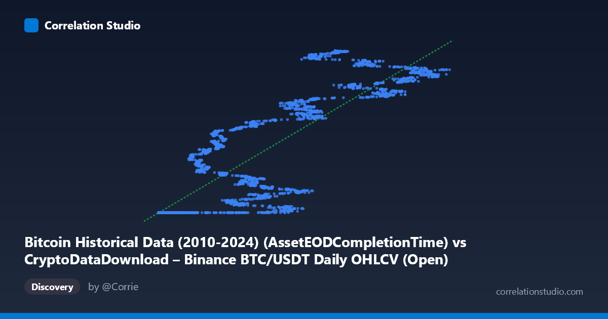 Scatterplot: Bitcoin Historical Data (2010-2024) (AssetEODCompletionTime) vs CryptoDataDownload – Binance BTC/USDT Daily OHLCV (Open)