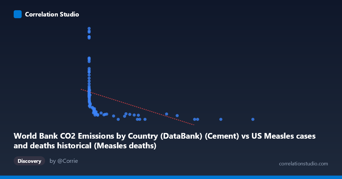 Scatterplot: World Bank CO2 Emissions by Country (DataBank) (Cement) vs US Measles cases and deaths historical (Measles deaths)