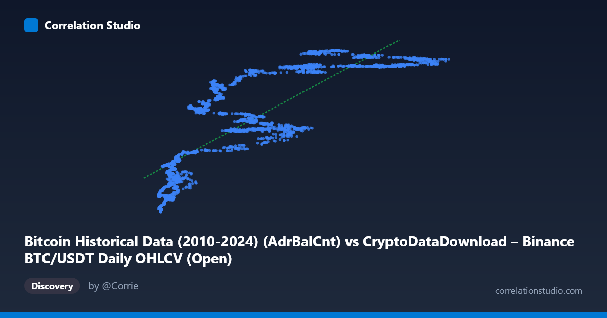 Scatterplot: Bitcoin Historical Data (2010-2024) (AdrBalCnt) vs CryptoDataDownload – Binance BTC/USDT Daily OHLCV (Open)
