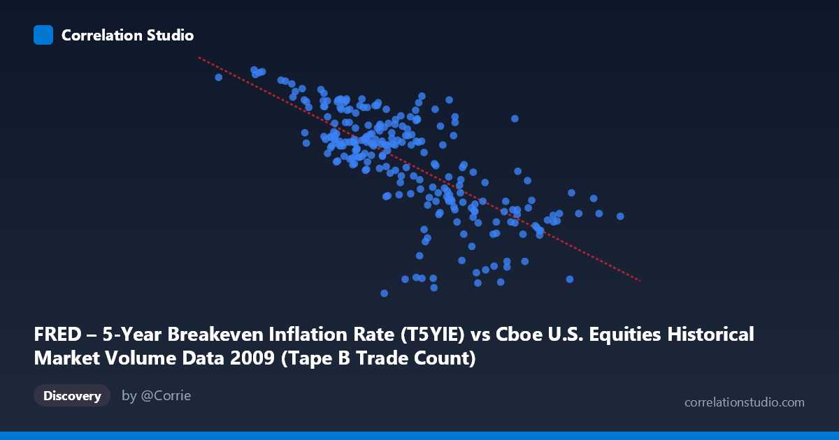 Scatterplot: FRED – 5-Year Breakeven Inflation Rate (T5YIE) vs Cboe U.S. Equities Historical Market Volume Data 2009 (Tape B Trade Count)