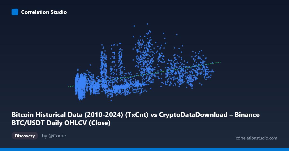 Scatterplot: Bitcoin Historical Data (2010-2024) (TxCnt) vs CryptoDataDownload – Binance BTC/USDT Daily OHLCV (Close)