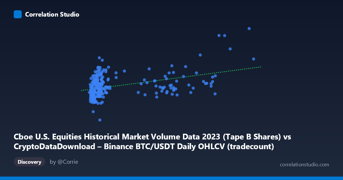 Scatterplot: Cboe U.S. Equities Historical Market Volume Data 2023 (Tape B Shares) vs CryptoDataDownload – Binance BTC/USDT Daily OHLCV (tradecount)