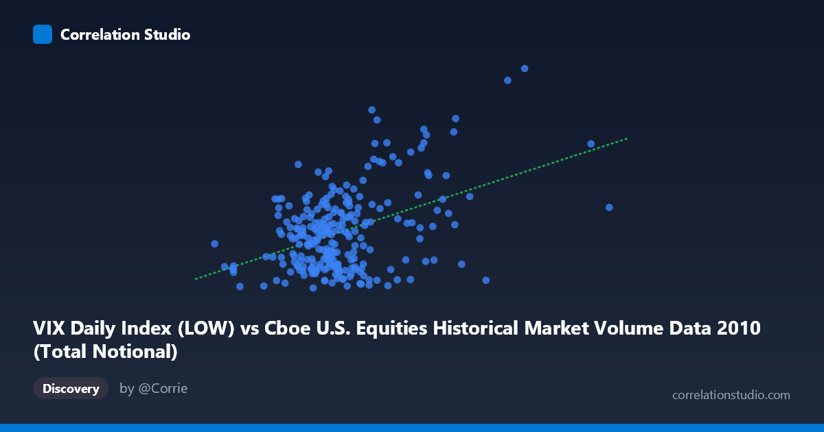 Scatterplot: VIX Daily Index (LOW) vs Cboe U.S. Equities Historical Market Volume Data 2010 (Total Notional)