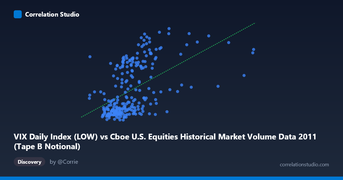 Scatterplot: VIX Daily Index (LOW) vs Cboe U.S. Equities Historical Market Volume Data 2011 (Tape B Notional)