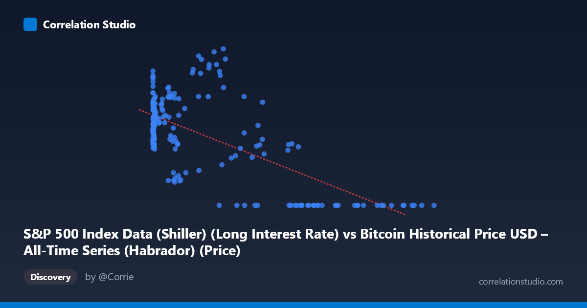 Scatterplot: S&P 500 Index Data (Shiller) (Long Interest Rate) vs Bitcoin Historical Price USD – All-Time Series (Habrador) (Price)