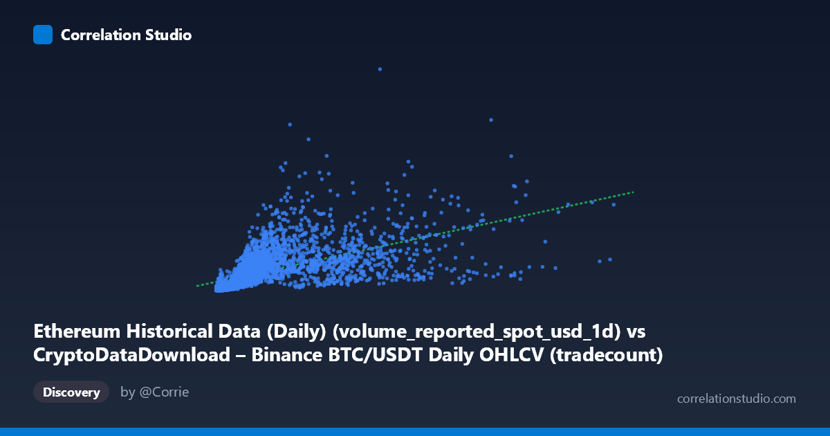 Scatterplot: Ethereum Historical Data (Daily) (volume_reported_spot_usd_1d) vs CryptoDataDownload – Binance BTC/USDT Daily OHLCV (tradecount)