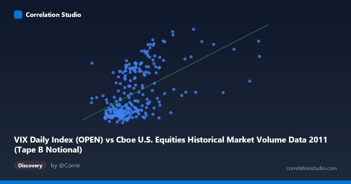 Scatterplot: VIX Daily Index (OPEN) vs Cboe U.S. Equities Historical Market Volume Data 2011 (Tape B Notional)