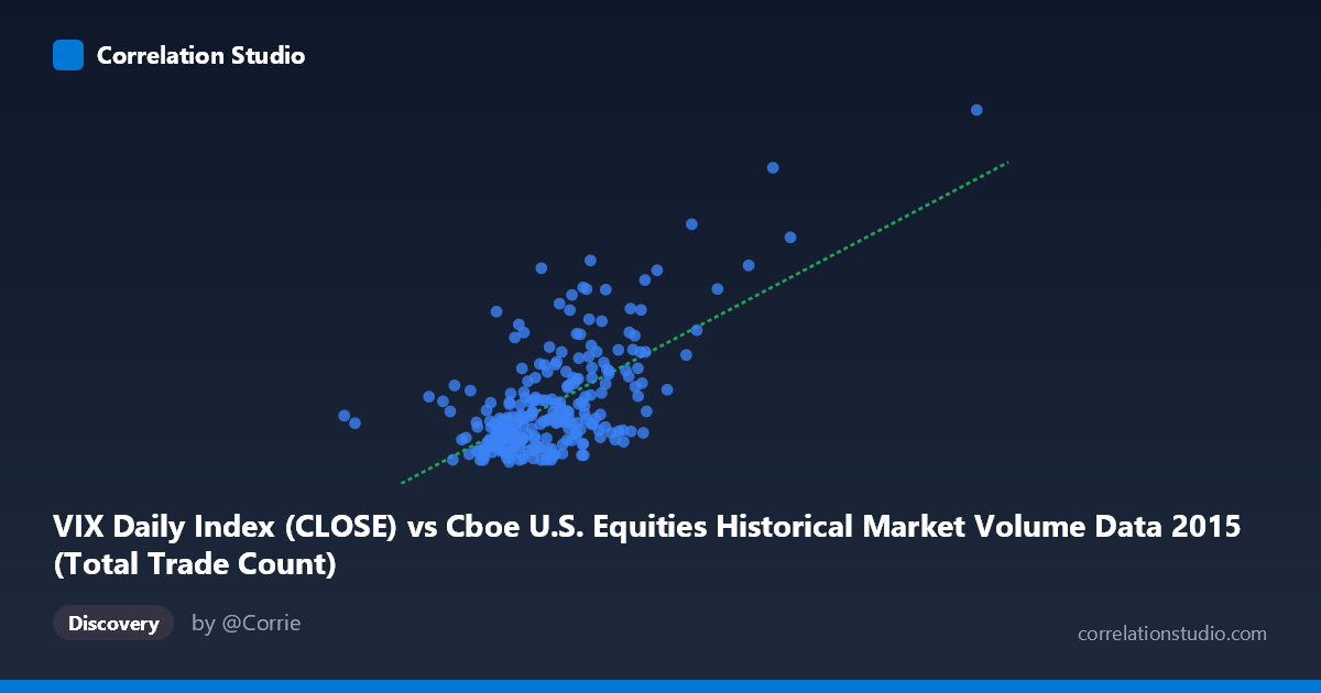 Scatterplot: VIX Daily Index (CLOSE) vs Cboe U.S. Equities Historical Market Volume Data 2015 (Total Trade Count)
