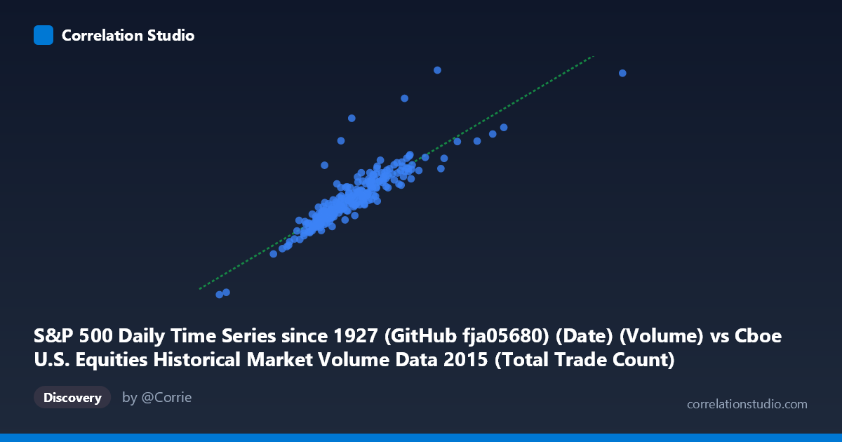 Scatterplot: S&P 500 Daily Time Series since 1927 (GitHub fja05680) (Date) (Volume) vs Cboe U.S. Equities Historical Market Volume Data 2015 (Total Trade Count)