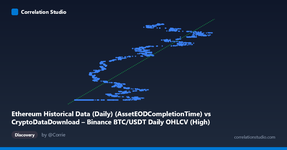 Scatterplot: Ethereum Historical Data (Daily) (AssetEODCompletionTime) vs CryptoDataDownload – Binance BTC/USDT Daily OHLCV (High)