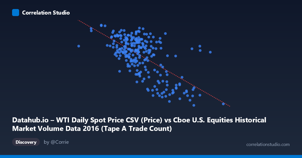 Scatterplot: Datahub.io – WTI Daily Spot Price CSV (Price) vs Cboe U.S. Equities Historical Market Volume Data 2016 (Tape A Trade Count)