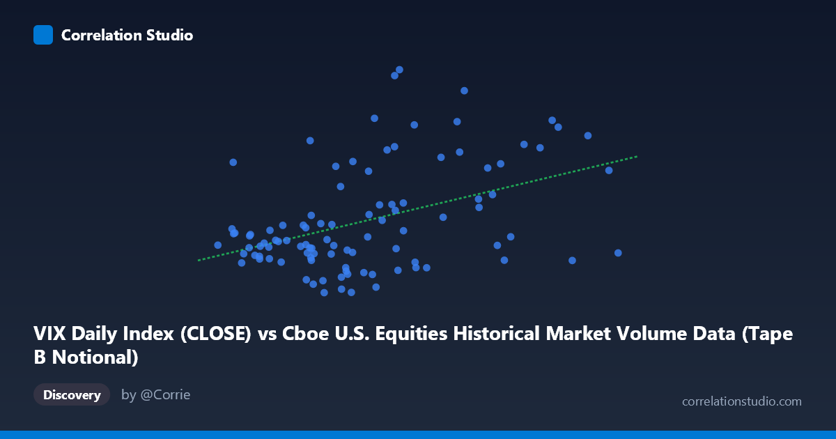 Scatterplot: VIX Daily Index (CLOSE) vs Cboe U.S. Equities Historical Market Volume Data (Tape B Notional)