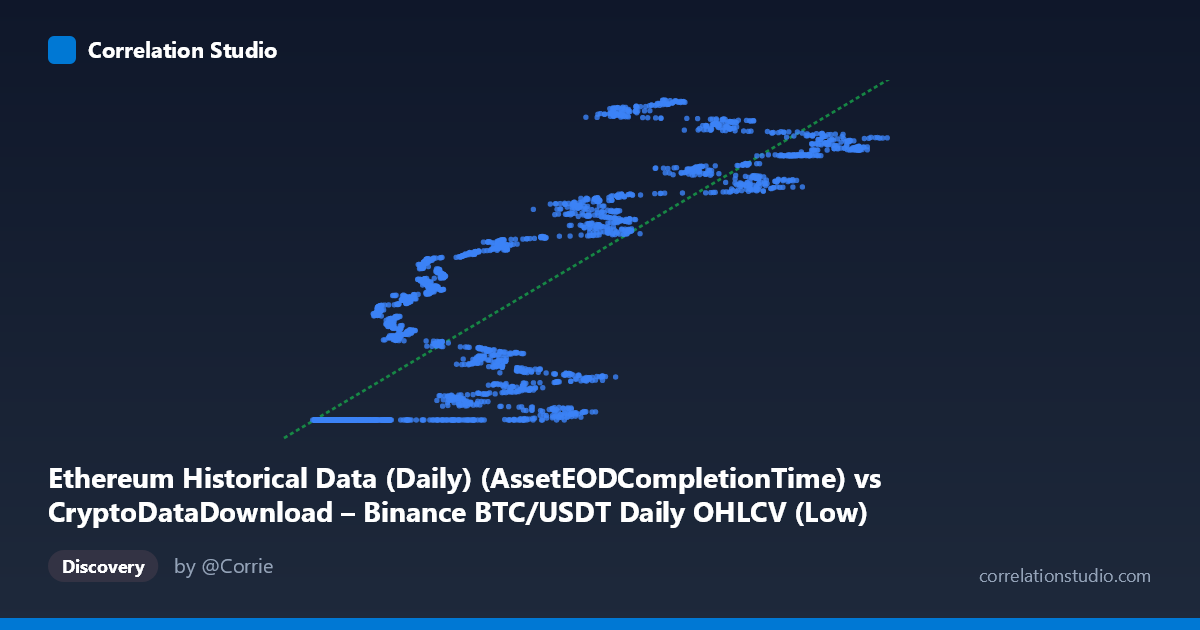 Scatterplot: Ethereum Historical Data (Daily) (AssetEODCompletionTime) vs CryptoDataDownload – Binance BTC/USDT Daily OHLCV (Low)