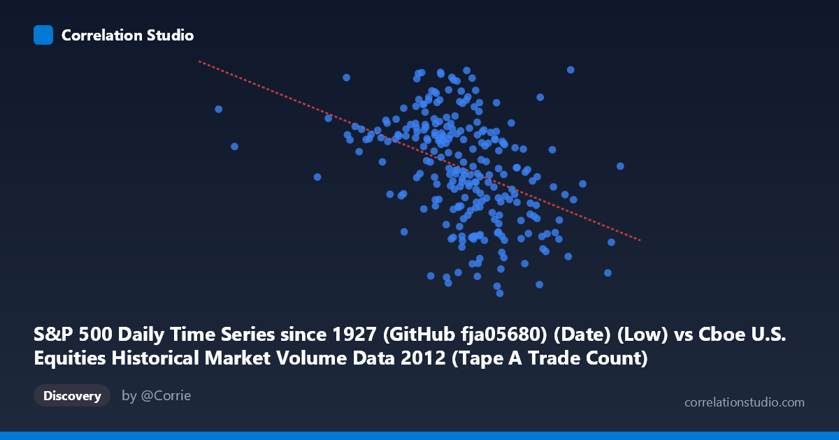 Scatterplot: S&P 500 Daily Time Series since 1927 (GitHub fja05680) (Date) (Low) vs Cboe U.S. Equities Historical Market Volume Data 2012 (Tape A Trade Count)