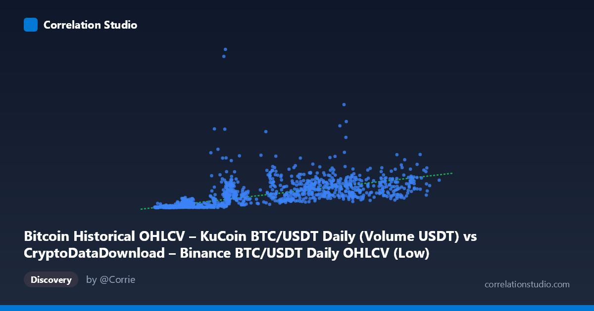 Scatterplot: Bitcoin Historical OHLCV – KuCoin BTC/USDT Daily (Volume USDT) vs CryptoDataDownload – Binance BTC/USDT Daily OHLCV (Low)