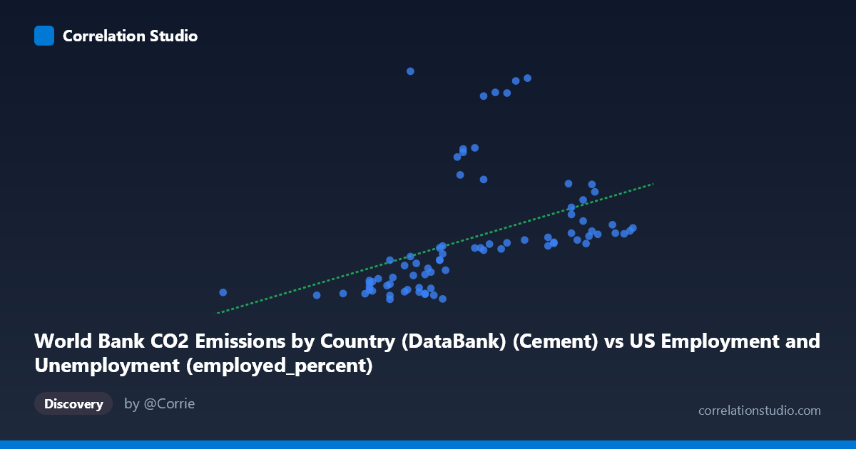 Scatterplot: World Bank CO2 Emissions by Country (DataBank) (Cement) vs US Employment and Unemployment (employed_percent)