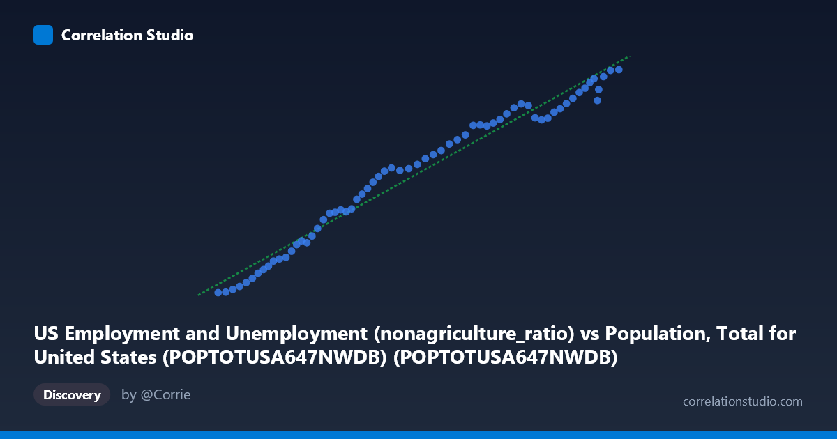 Scatterplot: US Employment and Unemployment (nonagriculture_ratio) vs Population, Total for United States (POPTOTUSA647NWDB) (POPTOTUSA647NWDB)