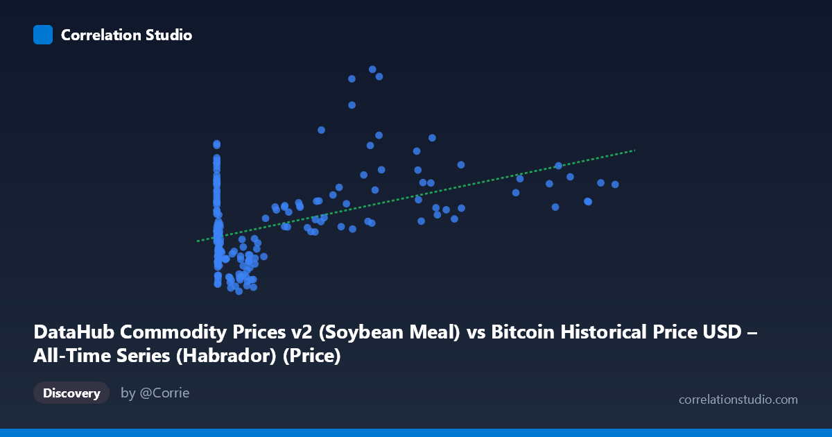Scatterplot: DataHub Commodity Prices v2 (Soybean Meal) vs Bitcoin Historical Price USD – All-Time Series (Habrador) (Price)