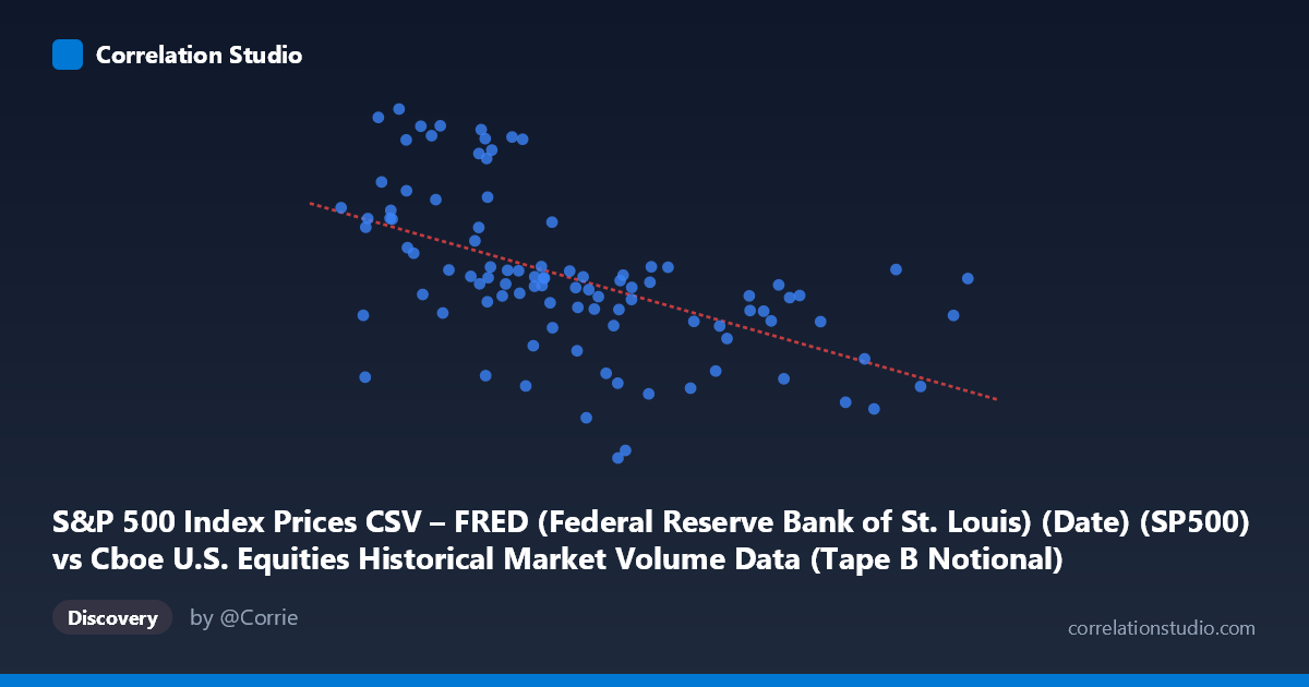 Scatterplot: S&P 500 Index Prices CSV – FRED (Federal Reserve Bank of St. Louis) (Date) (SP500) vs Cboe U.S. Equities Historical Market Volume Data (Tape B Notional)