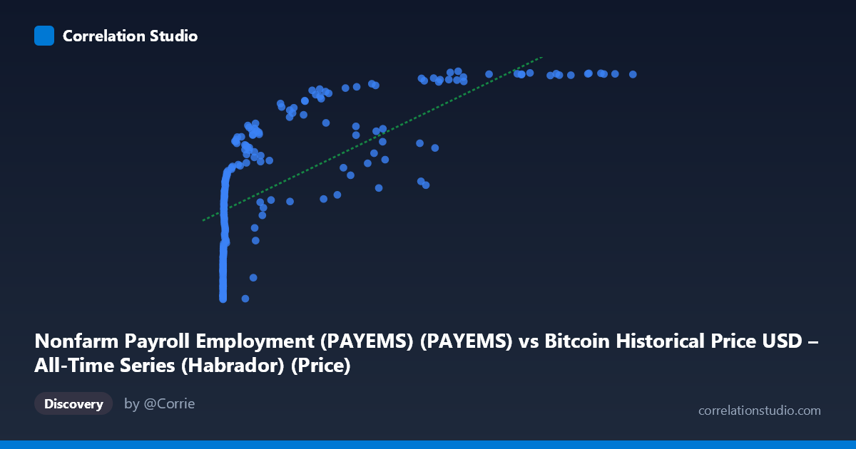 Scatterplot: Nonfarm Payroll Employment (PAYEMS) (PAYEMS) vs Bitcoin Historical Price USD – All-Time Series (Habrador) (Price)