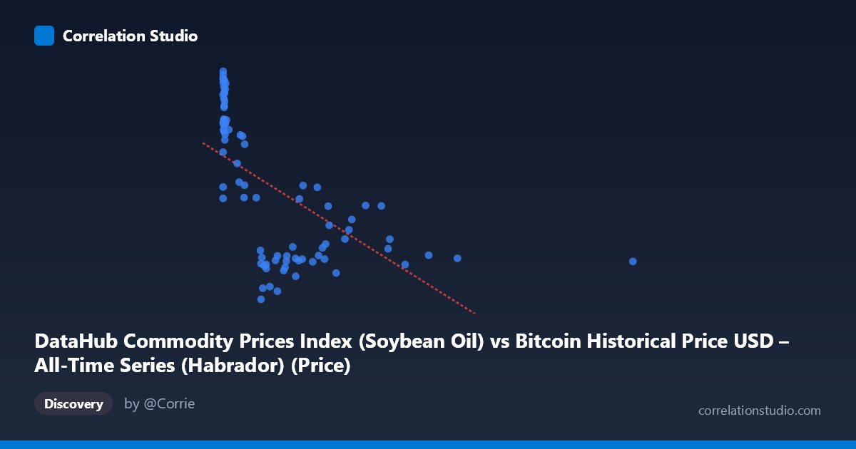 Scatterplot: DataHub Commodity Prices Index (Soybean Oil) vs Bitcoin Historical Price USD – All-Time Series (Habrador) (Price)