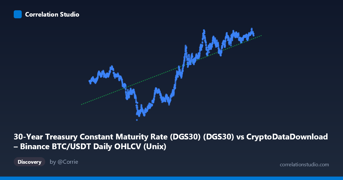 Scatterplot: 30-Year Treasury Constant Maturity Rate (DGS30) (DGS30) vs CryptoDataDownload – Binance BTC/USDT Daily OHLCV (Unix)