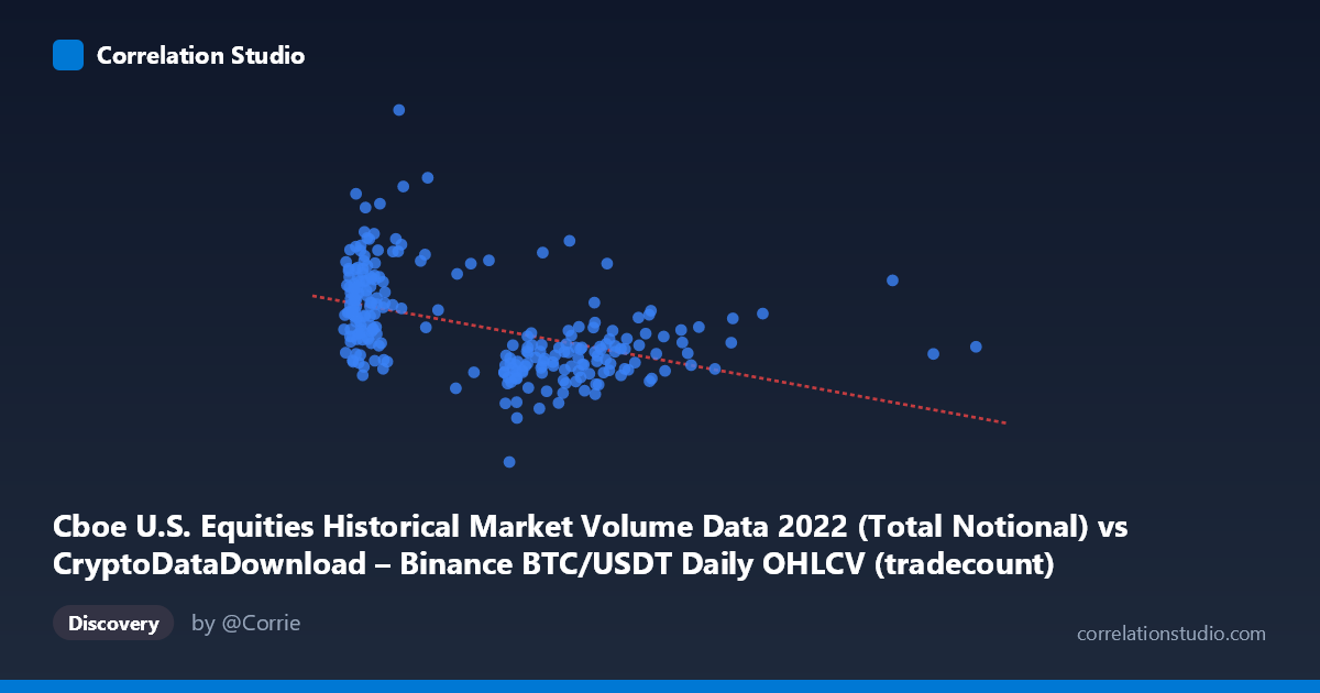 Scatterplot: Cboe U.S. Equities Historical Market Volume Data 2022 (Total Notional) vs CryptoDataDownload – Binance BTC/USDT Daily OHLCV (tradecount)