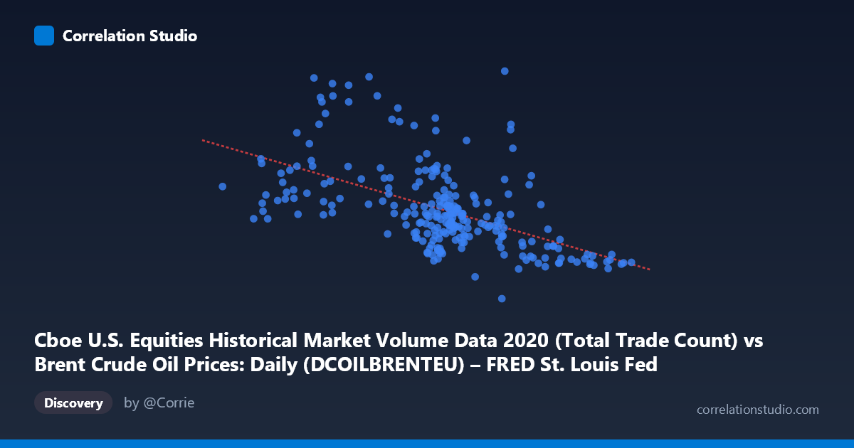Scatterplot: Cboe U.S. Equities Historical Market Volume Data 2020 (Total Trade Count) vs Brent Crude Oil Prices: Daily (DCOILBRENTEU) – FRED St. Louis Fed (DCOILBRENTEU)