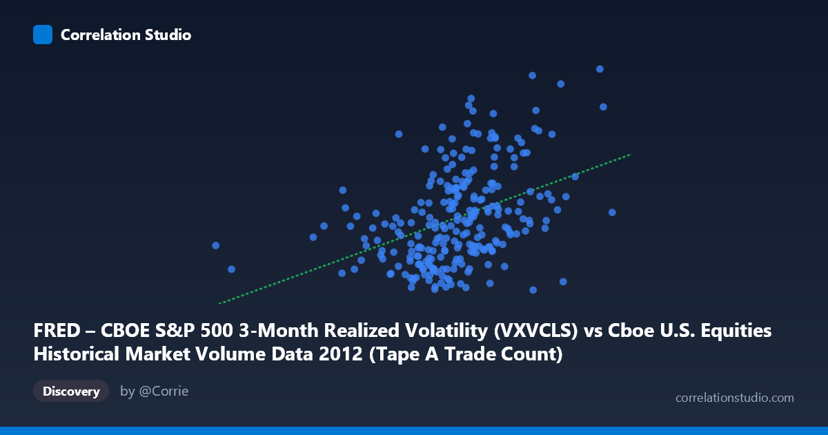 Scatterplot: FRED – CBOE S&P 500 3-Month Realized Volatility (VXVCLS) vs Cboe U.S. Equities Historical Market Volume Data 2012 (Tape A Trade Count)