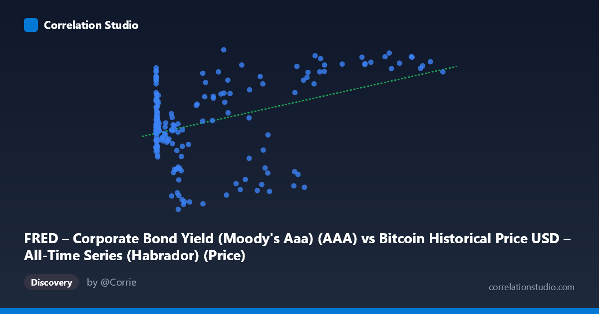 Scatterplot: FRED – Corporate Bond Yield (Moody's Aaa) (AAA) vs Bitcoin Historical Price USD – All-Time Series (Habrador) (Price)