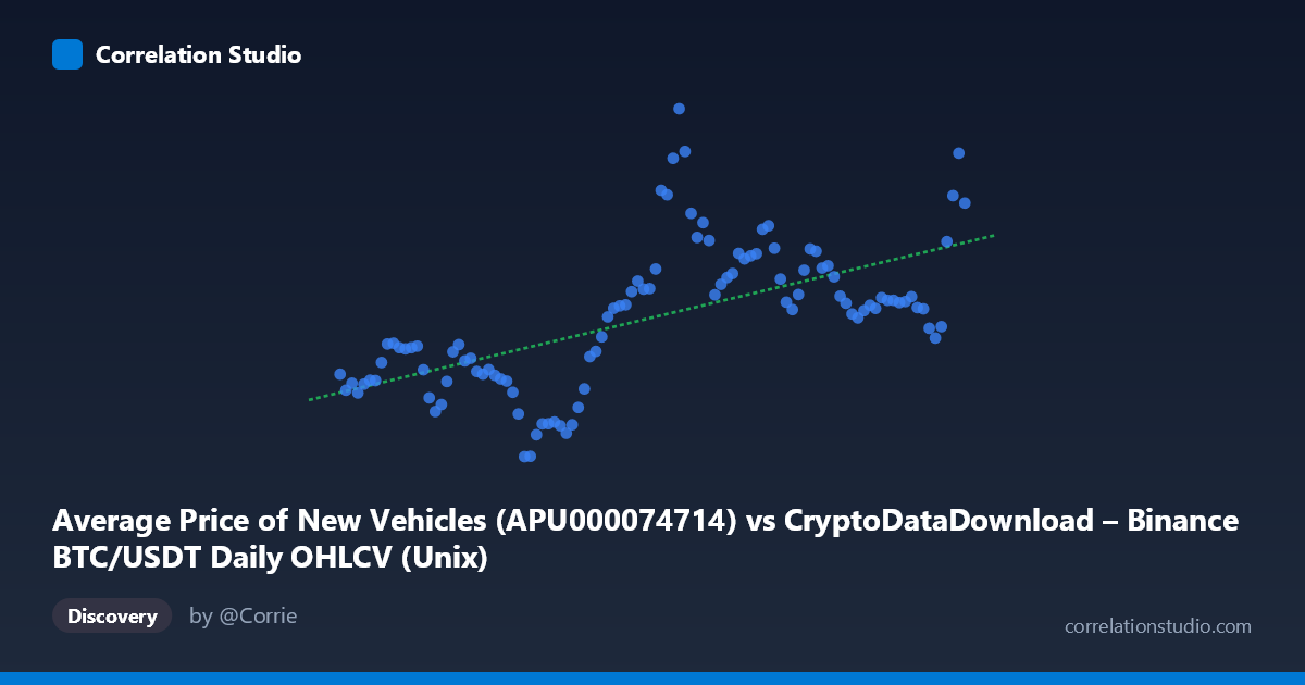 Scatterplot: Average Price of New Vehicles (APU000074714) vs CryptoDataDownload – Binance BTC/USDT Daily OHLCV (Unix)