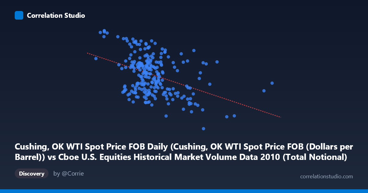 Scatterplot: Cushing, OK WTI Spot Price FOB Daily (Cushing, OK WTI Spot Price FOB (Dollars per Barrel)) vs Cboe U.S. Equities Historical Market Volume Data 2010 (Total Notional)