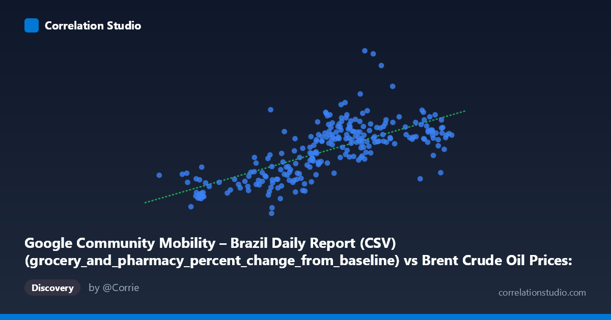 Scatterplot: Google Community Mobility – Brazil Daily Report (CSV) (grocery_and_pharmacy_percent_change_from_baseline) vs Brent Crude Oil Prices: Daily (DCOILBRENTEU) – FRED St. Louis Fed (DCOILBRENTEU)