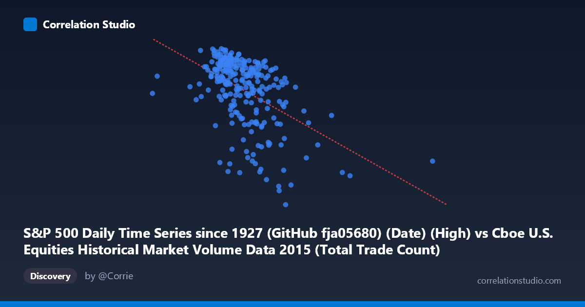 Scatterplot: S&P 500 Daily Time Series since 1927 (GitHub fja05680) (Date) (High) vs Cboe U.S. Equities Historical Market Volume Data 2015 (Total Trade Count)