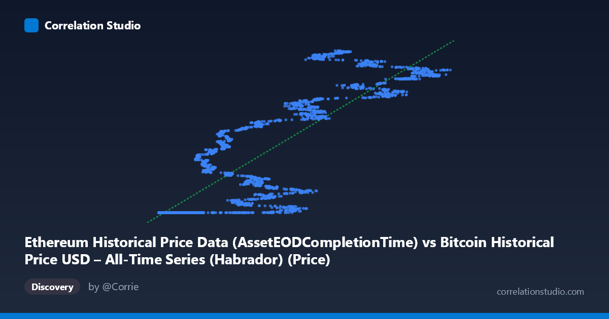 Scatterplot: Ethereum Historical Price Data (AssetEODCompletionTime) vs Bitcoin Historical Price USD – All-Time Series (Habrador) (Price)