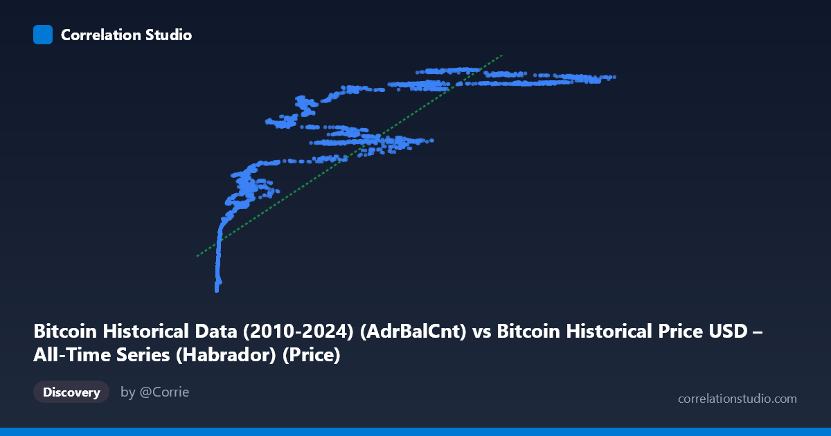 Scatterplot: Bitcoin Historical Data (2010-2024) (AdrBalCnt) vs Bitcoin Historical Price USD – All-Time Series (Habrador) (Price)
