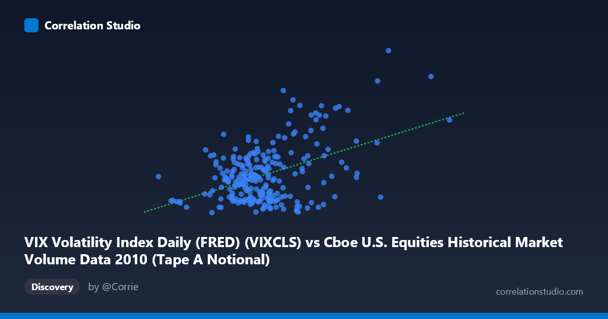 Scatterplot: VIX Volatility Index Daily (FRED) (VIXCLS) vs Cboe U.S. Equities Historical Market Volume Data 2010 (Tape A Notional)
