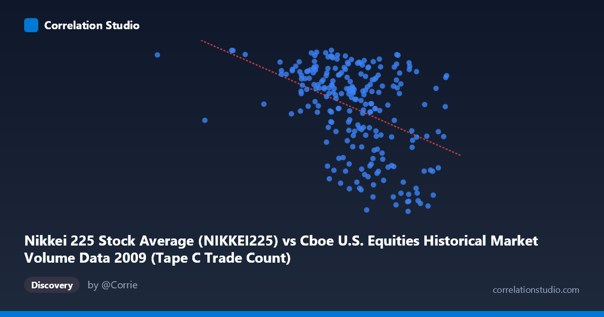 Scatterplot: Nikkei 225 Stock Average (NIKKEI225) vs Cboe U.S. Equities Historical Market Volume Data 2009 (Tape C Trade Count)