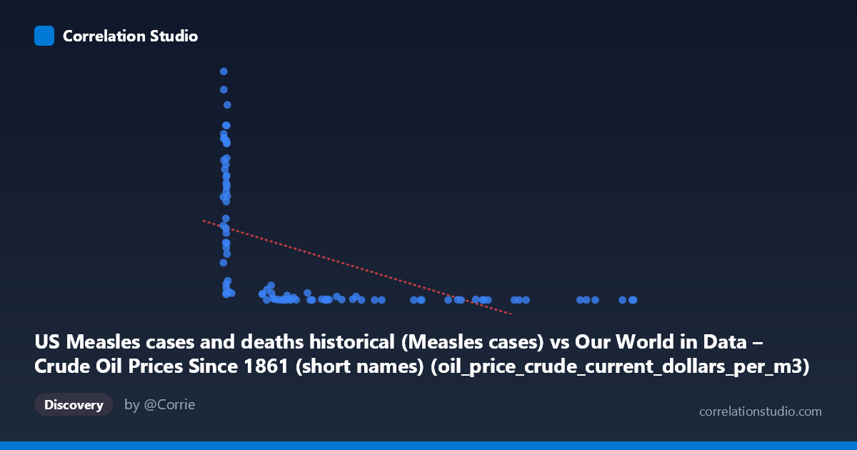 Scatterplot: US Measles cases and deaths historical (Measles cases) vs Our World in Data – Crude Oil Prices Since 1861 (short names) (oil_price_crude_current_dollars_per_m3)