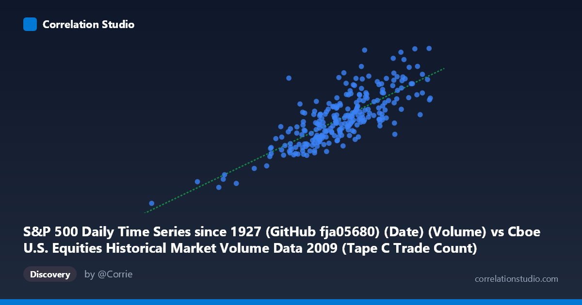 Scatterplot: S&P 500 Daily Time Series since 1927 (GitHub fja05680) (Date) (Volume) vs Cboe U.S. Equities Historical Market Volume Data 2009 (Tape C Trade Count)