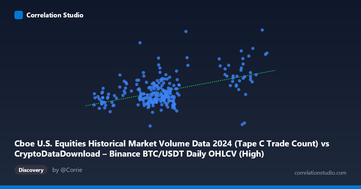 Scatterplot: Cboe U.S. Equities Historical Market Volume Data 2024 (Tape C Trade Count) vs CryptoDataDownload – Binance BTC/USDT Daily OHLCV (High)