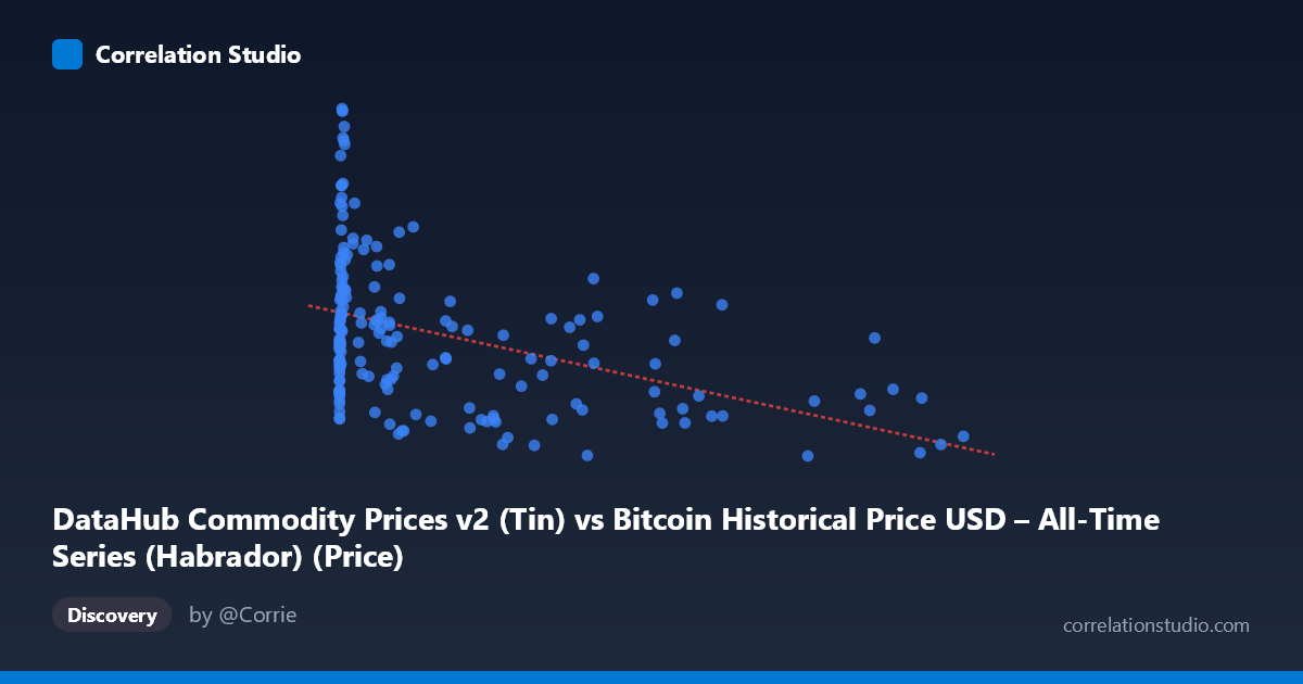 Scatterplot: DataHub Commodity Prices v2 (Tin) vs Bitcoin Historical Price USD – All-Time Series (Habrador) (Price)