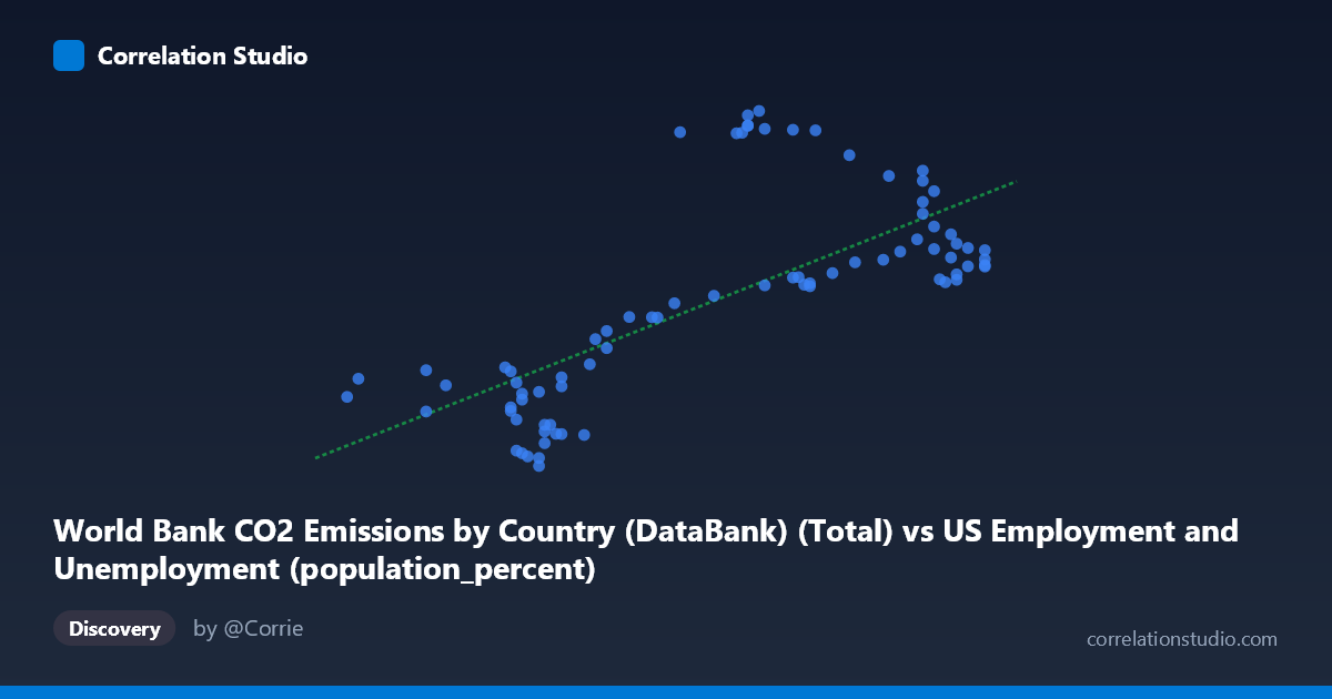Scatterplot: World Bank CO2 Emissions by Country (DataBank) (Total) vs US Employment and Unemployment (population_percent)