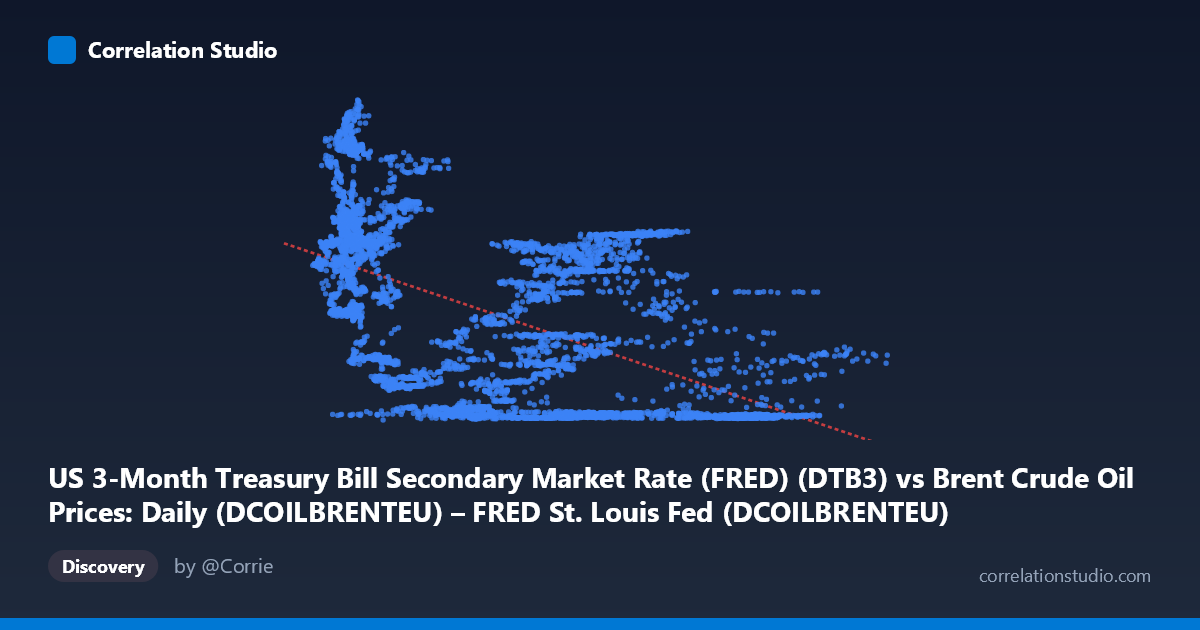 Scatterplot: US 3-Month Treasury Bill Secondary Market Rate (FRED) (DTB3) vs Brent Crude Oil Prices: Daily (DCOILBRENTEU) – FRED St. Louis Fed (DCOILBRENTEU)