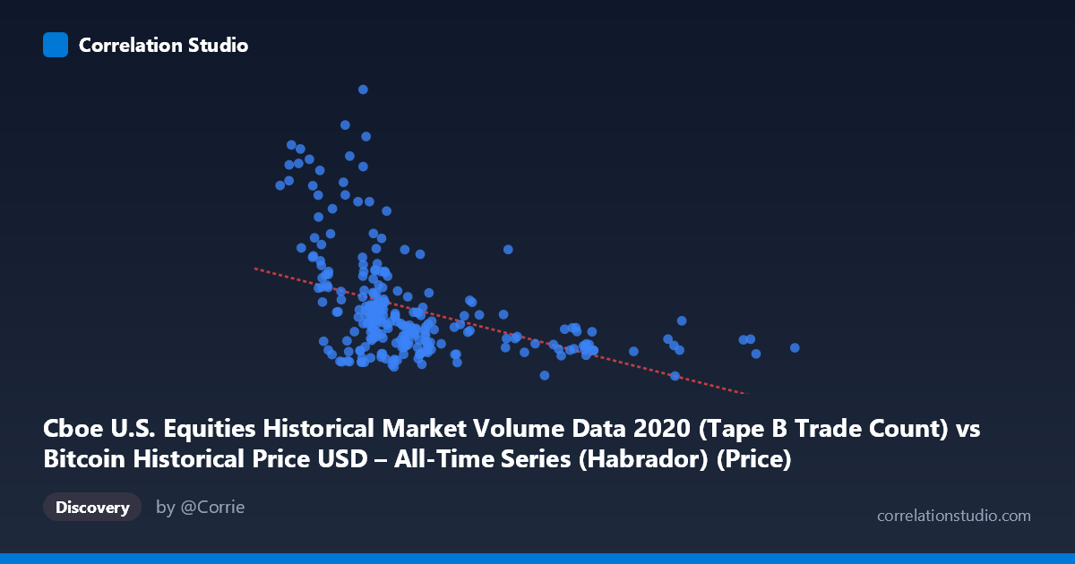 Scatterplot: Cboe U.S. Equities Historical Market Volume Data 2020 (Tape B Trade Count) vs Bitcoin Historical Price USD – All-Time Series (Habrador) (Price)